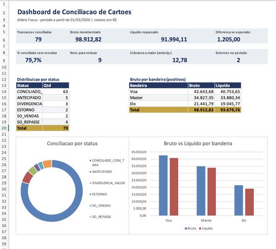 Painel de conciliação construído no Excel com o Claude por um aluno da imersão