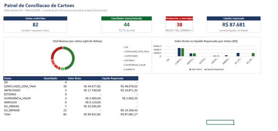 Painel de conciliação construído no Excel com o Claude por um aluno da imersão