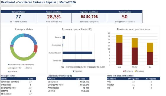 Painel de conciliação construído no Excel com o Claude por um aluno da imersão