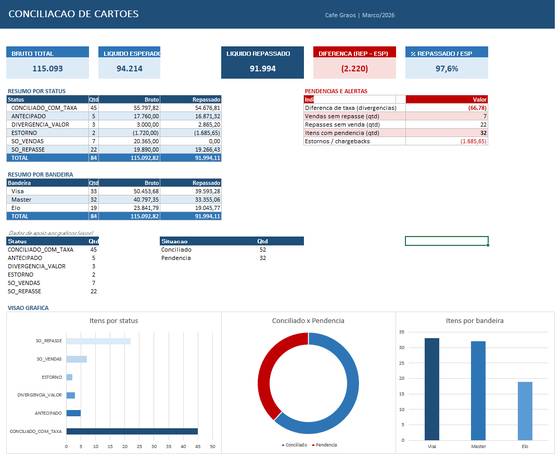 Painel de conciliação construído no Excel com o Claude por um aluno da imersão